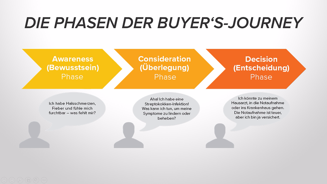 Buyer's Journey in drei Phasen
